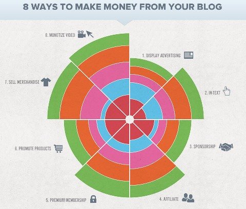 Earn Decent Money from your Blog